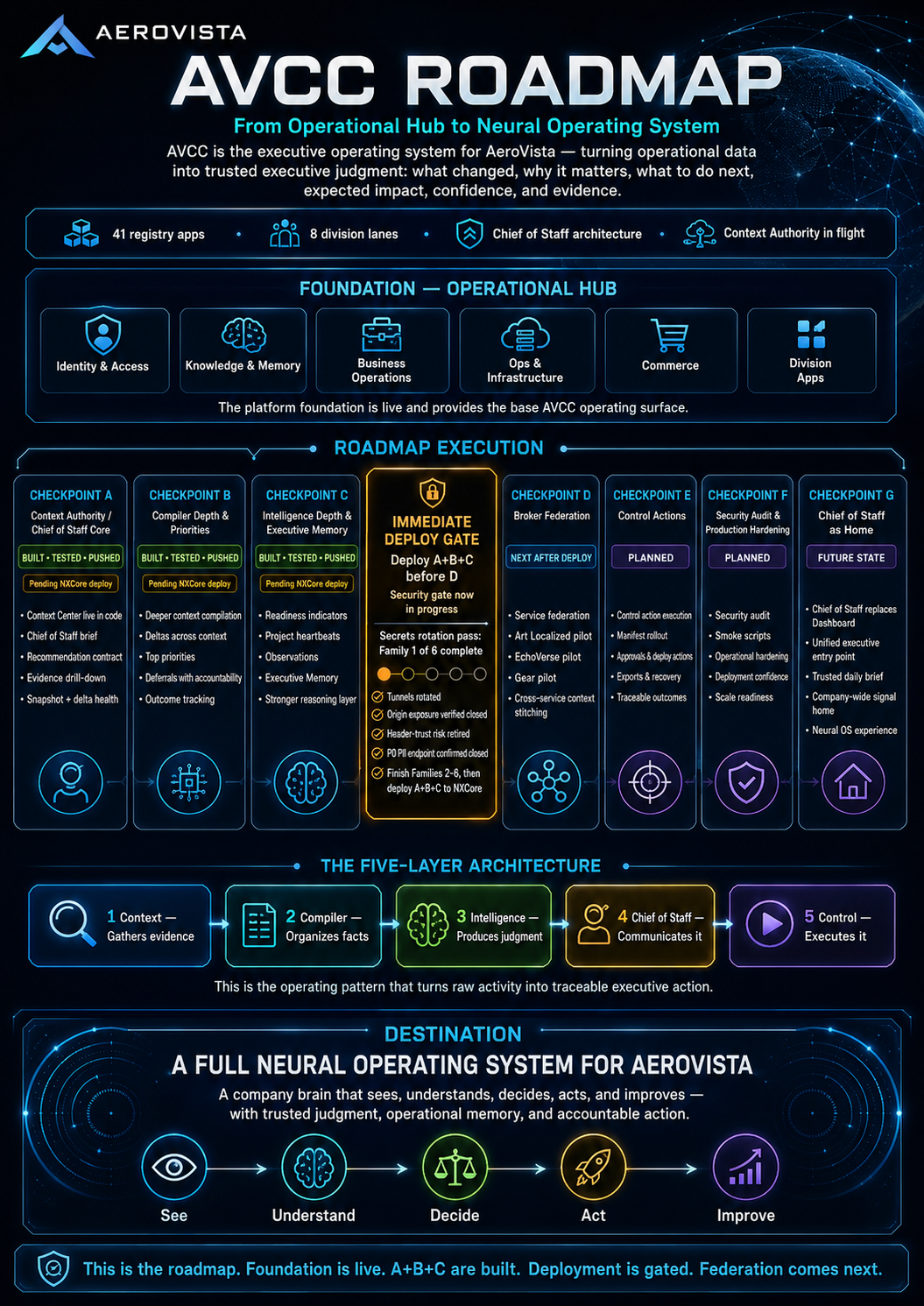 AVCC Roadmap: From Operational Hub to Neural Operating System — checkpoints A through G, five-layer architecture, and deploy gate