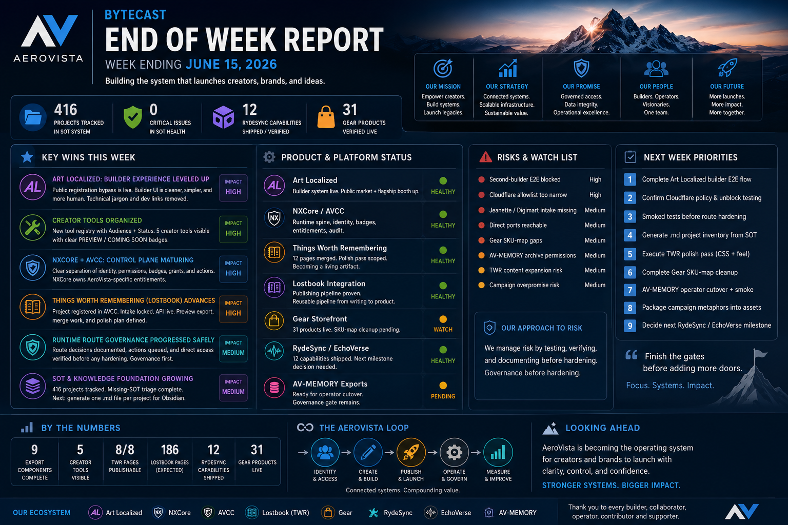 AeroVista ByteCast weekly report infographic