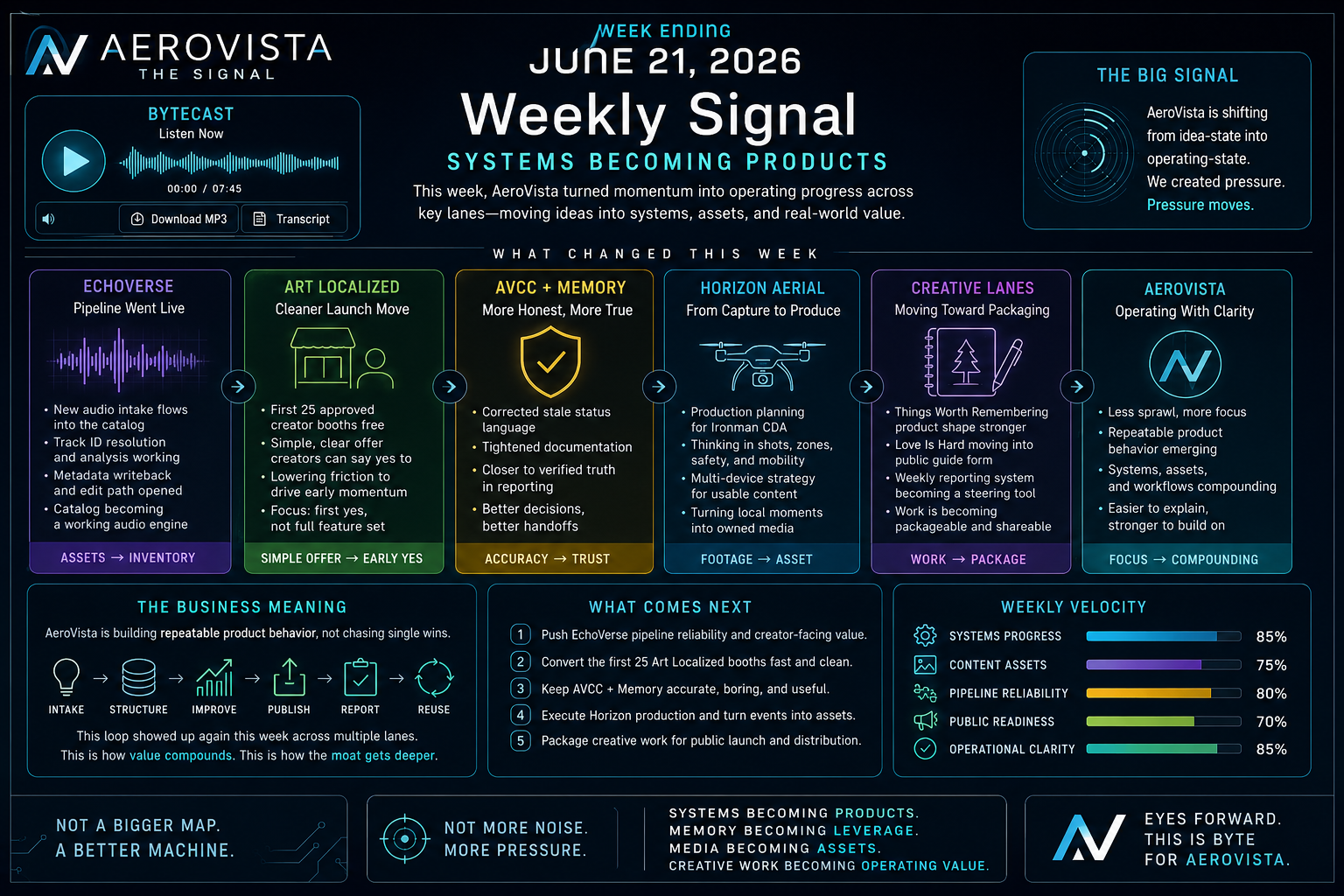 AeroVista Signal weekly infographic for week ending June 21, 2026